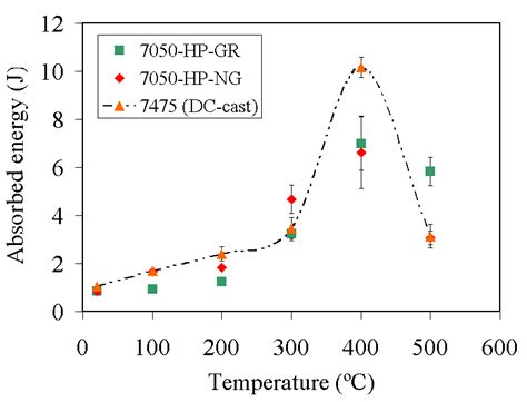 charpy impact test copper alloy|charpy impact behavior copper.